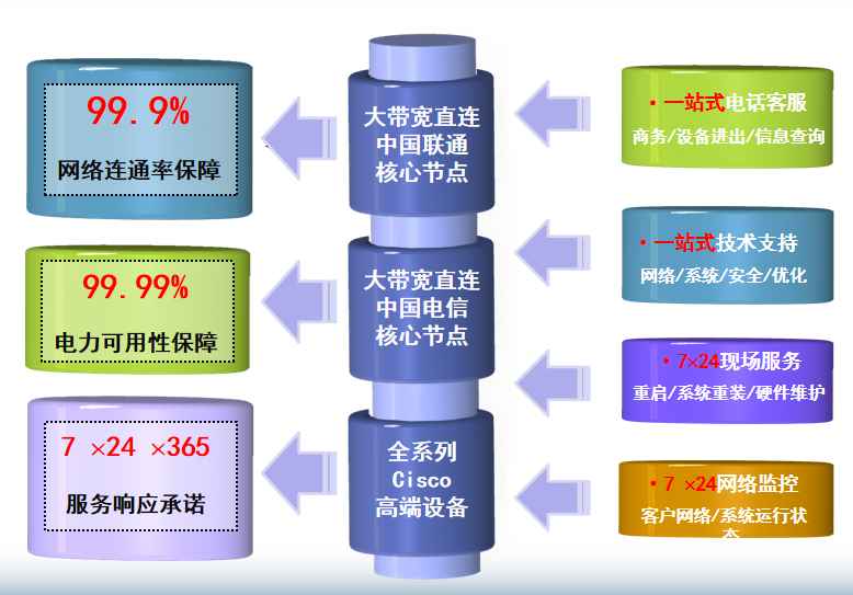 西工机房网络